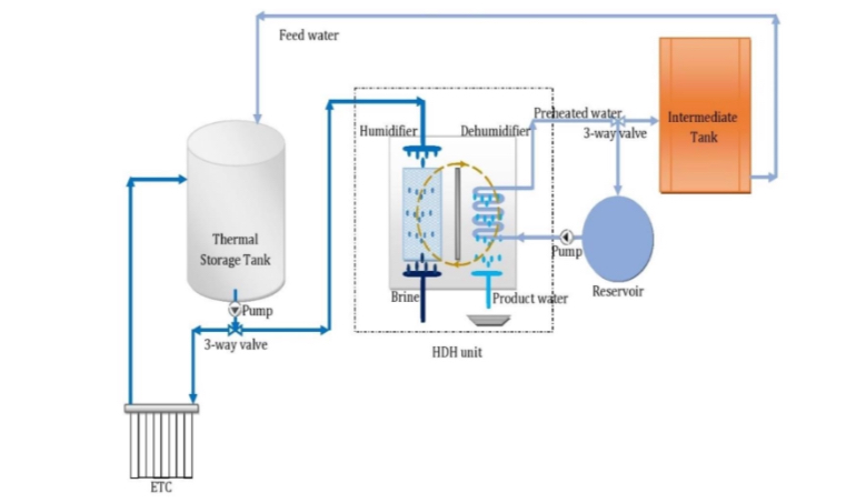 Investigation Experimental of a Solar En
