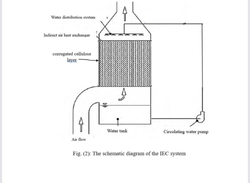 Improvement of Indirect Evaporative Cool